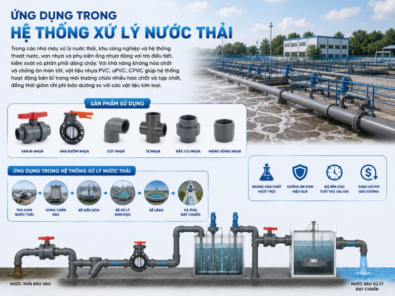 Ứng dụng trong hệ thống xử lý nước thải